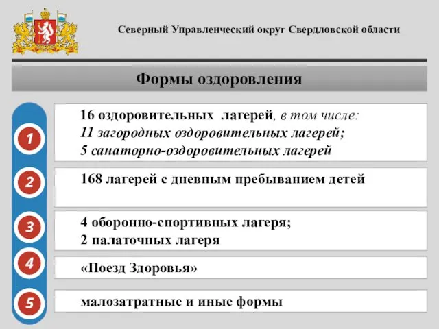 Северный Управленческий округ Свердловской области Формы оздоровления 16 оздоровительных лагерей,