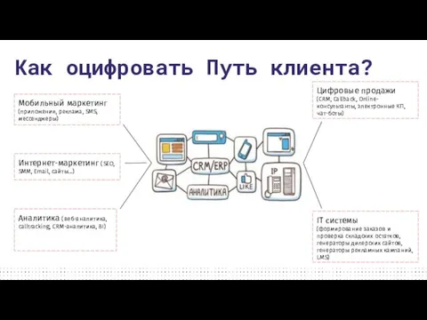 Как оцифровать Путь клиента? Мобильный маркетинг (приложения, реклама, SMS, мессенджеры)