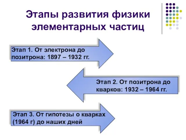 Этапы развития физики элементарных частиц Этап 1. От электрона до позитрона: 1897 –