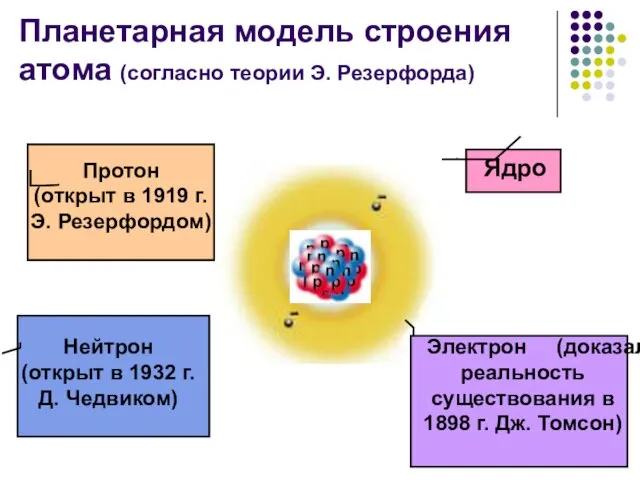Планетарная модель строения атома (согласно теории Э. Резерфорда) Ядро Протон (открыт в 1919