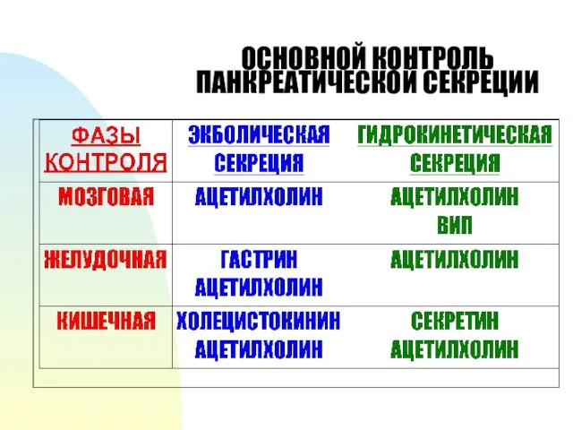 ОСНОВНОЙ КОНТРОЛЬ ПАНКРЕАТИЧЕСКОЙ СЕКРЕЦИИ