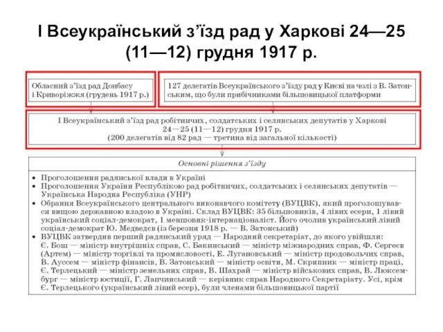 І Всеукраїнський з’їзд рад у Харкові 24—25 (11—12) грудня 1917 р.