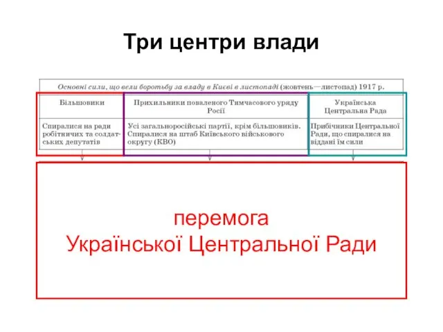 Три центри влади перемога Української Центральної Ради