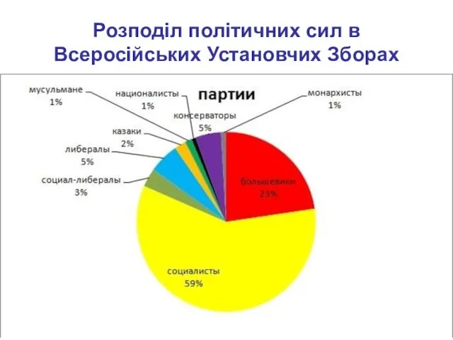 Розподіл політичних сил в Всеросійських Установчих Зборах