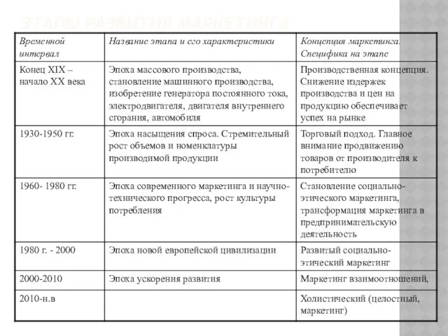 ЭТАПЫ РАЗВИТИЯ МАРКЕТИНГА