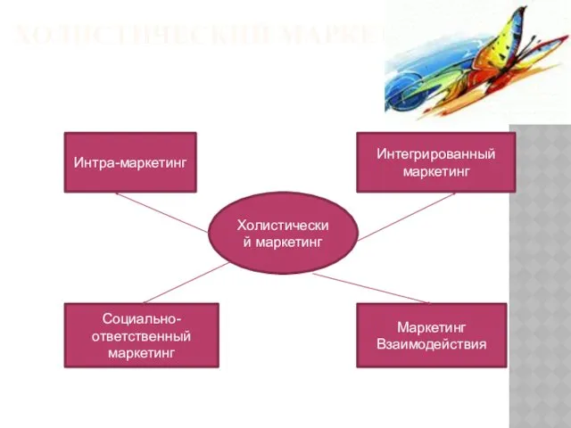 ХОЛИСТИЧЕСКИЙ МАРКЕТИНГ Холистический маркетинг Интра-маркетинг Интегрированный маркетинг Социально-ответственный маркетинг Маркетинг Взаимодействия