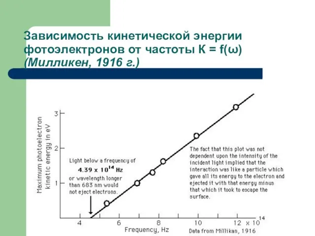Зависимость кинетической энергии фотоэлектронов от частоты К = f(ω) (Милликен, 1916 г.)