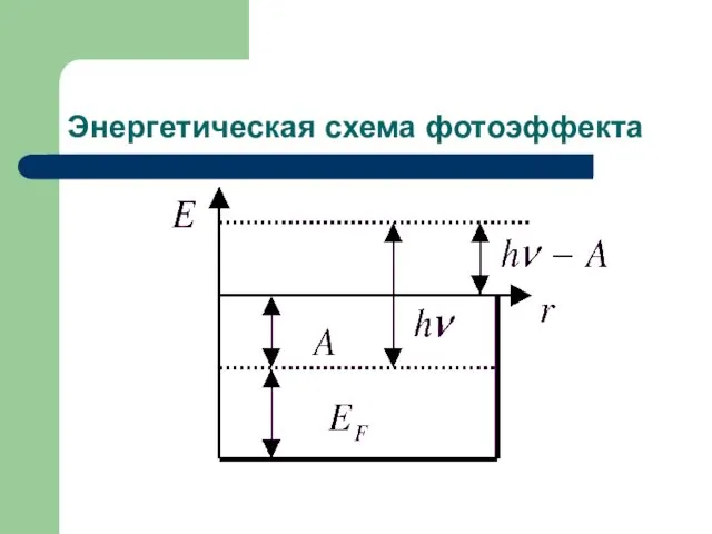 Энергетическая схема фотоэффекта