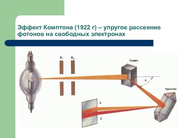 Эффект Комптона (1922 г) – упругое рассеяние фотонов на свободных электронах