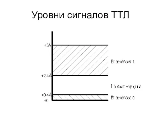 Уровни сигналов ТТЛ