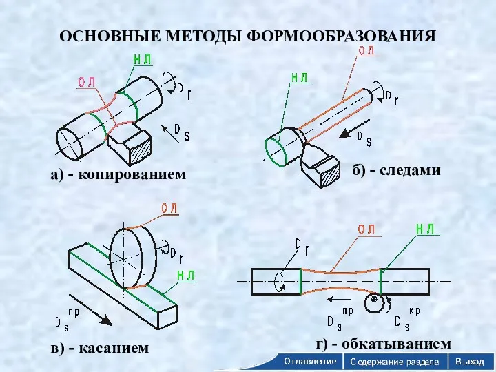 ОСНОВНЫЕ МЕТОДЫ ФОРМООБРАЗОВАНИЯ