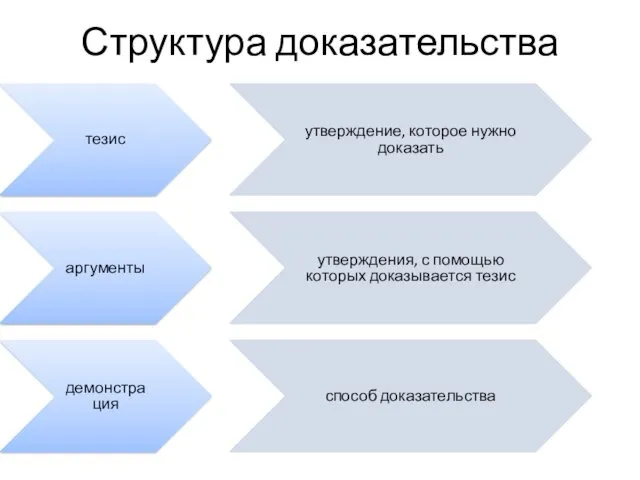 Структура доказательства тезис утверждение, которое нужно доказать аргументы утверждения, с