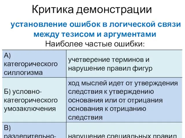 Критика демонстрации установление ошибок в логической связи между тезисом и аргументами Наиболее частые ошибки: