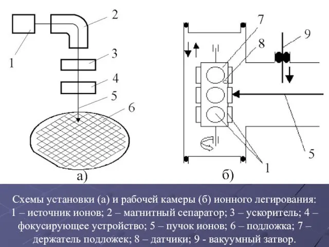 Схемы установки (а) и рабочей камеры (б) ионного легирования: 1