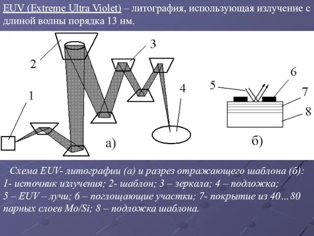 EUV (Extreme Ultra Violet) – литография, использующая излучение с длиной