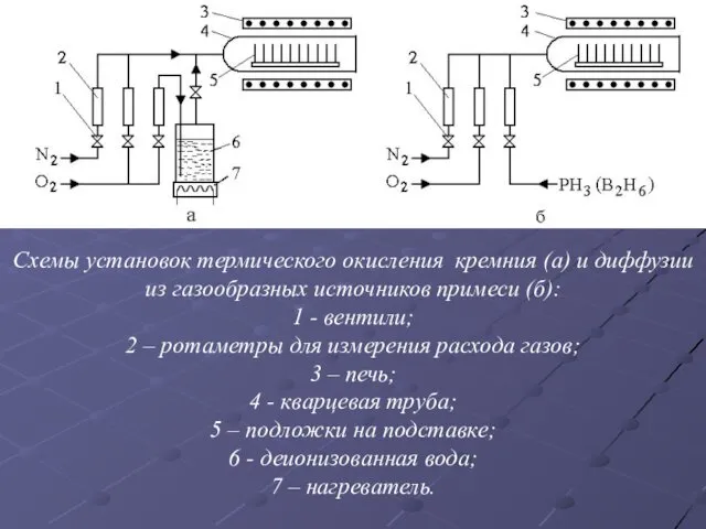 Схемы установок термического окисления кремния (а) и диффузии из газообразных