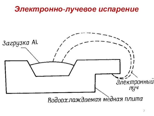 Электронно-лучевое испарение