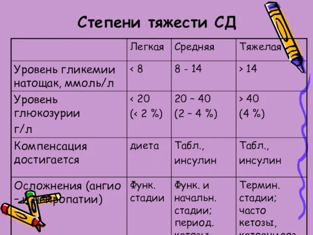 Степени тяжести СД