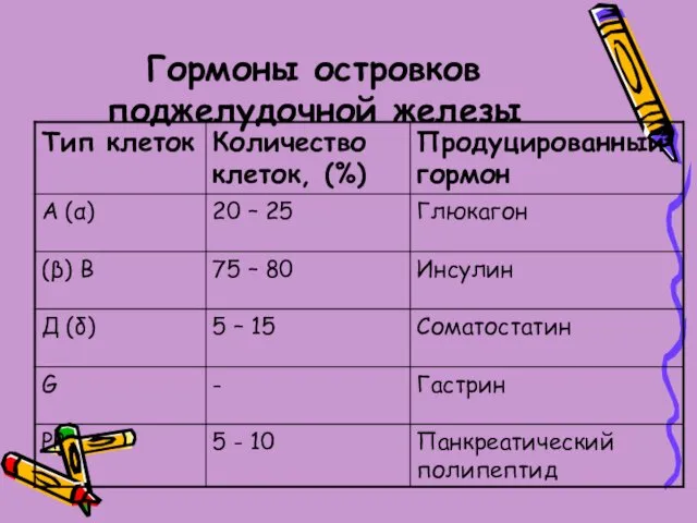 Гормоны островков поджелудочной железы