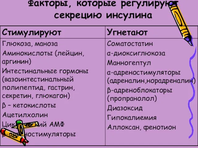 Факторы, которые регулируют секрецию инсулина