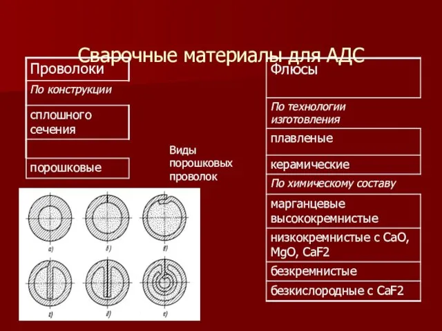 Сварочные материалы для АДС Виды порошковых проволок