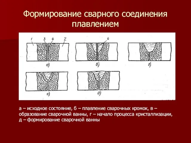 Формирование сварного соединения плавлением а – исходное состояние, б –