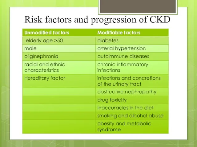 Risk factors and progression of CKD