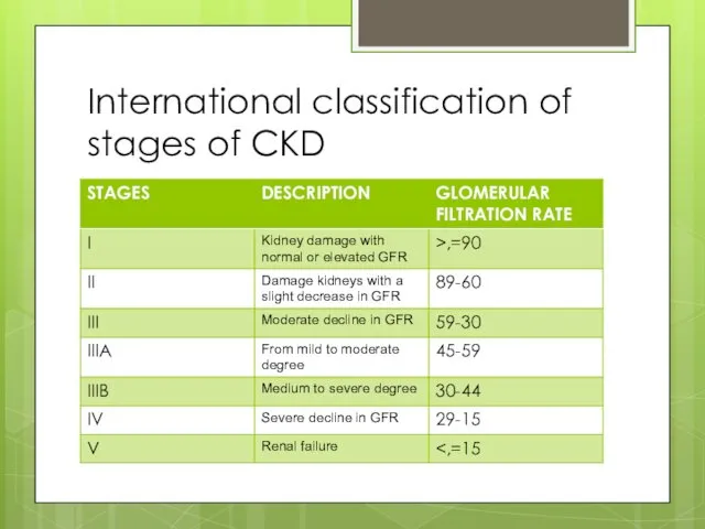 International classification of stages of CKD