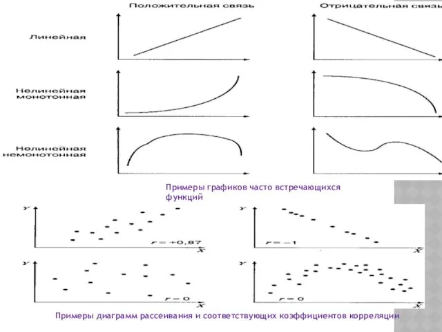 . Примеры графиков часто встречающихся функций Примеры диаграмм рассеивания и соответствующих коэффициентов корреляции