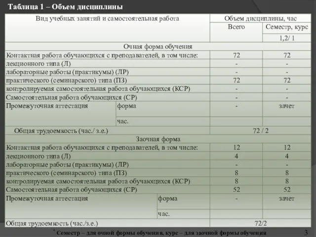 Таблица 1 – Объем дисциплины * Семестр – для очной