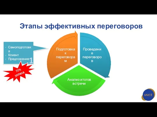 Этапы эффективных переговоров Самоподготовка Клиент Предложение 1 70% успеха