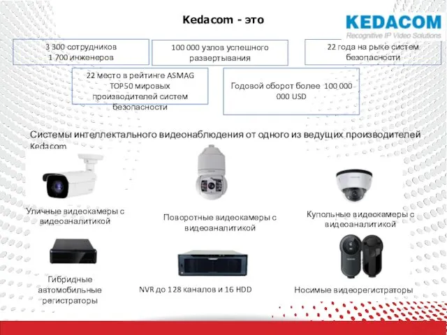 Kedacom - это 3 300 сотрудников 1 700 инженеров 100