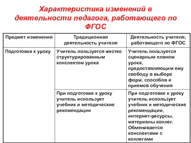 Характеристика изменений в деятельности педагога, работающего по ФГОС