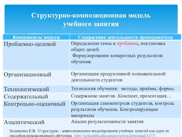 Структурно-композиционная модель учебного занятия Засыпкина Е.В. Структурно - композиционное моделирование