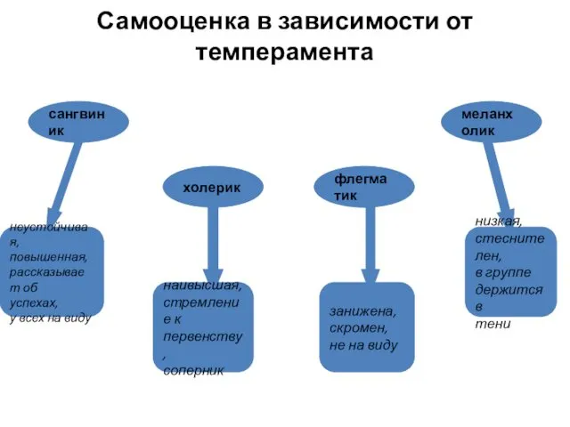 Самооценка в зависимости от темперамента неустойчивая, повышенная, рассказывает об успехах,