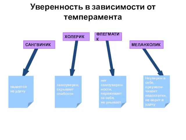 Уверенность в зависимости от темперамента САНГВИНИК ХОЛЕРИК ФЛЕГМАТИК МЕЛАНХОЛИК надеется