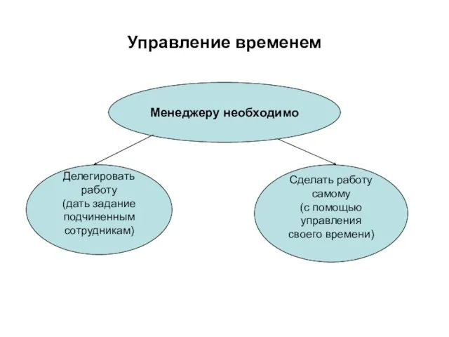 Управление временем Менеджеру необходимо Делегировать работу (дать задание подчиненным сотрудникам)