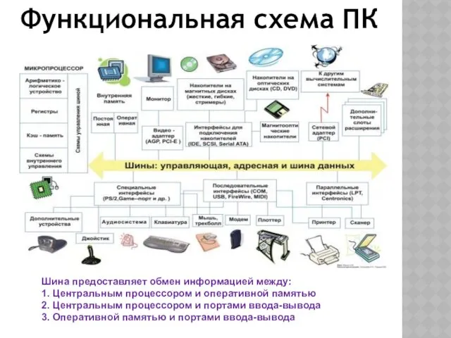 Функциональная схема ПК Шина предоставляет обмен информацией между: 1. Центральным