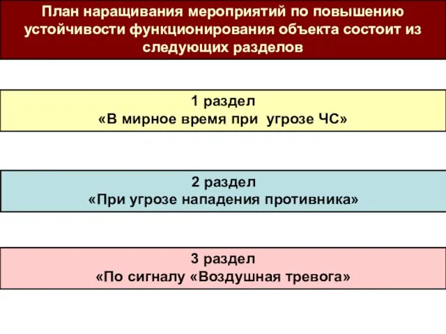 План наращивания мероприятий по повышению устойчивости функционирования объекта состоит из