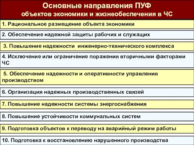 Основные направления ПУФ объектов экономики и жизнеобеспечения в ЧС 1.