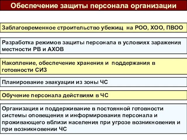 Обеспечение защиты персонала организации Заблаговременное строительство убежищ на РОО, ХОО,