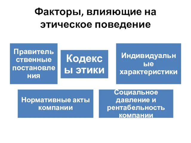 Факторы, влияющие на этическое поведение