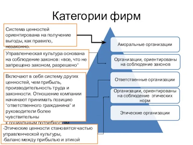 Категории фирм Система ценностей ориентирована на получение выгоды, как правило,