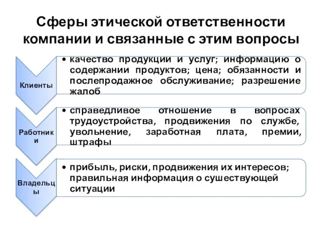 Сферы этической ответственности компании и связанные с этим вопросы