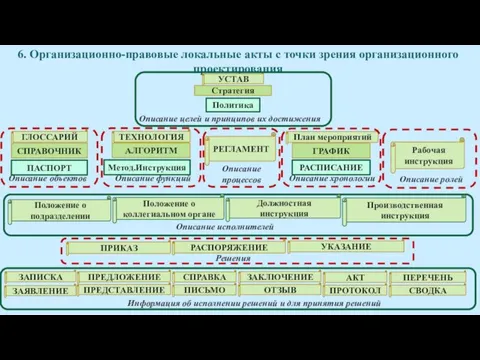 6. Организационно-правовые локальные акты с точки зрения организационного проектирования