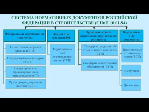 СИСТЕМА НОРМАТИВНЫХ ДОКУМЕНТОВ РОССИЙСКОЙ ФЕДЕРАЦИИ В СТРОИТЕЛЬСТВЕ (СНиП 10.01-94)