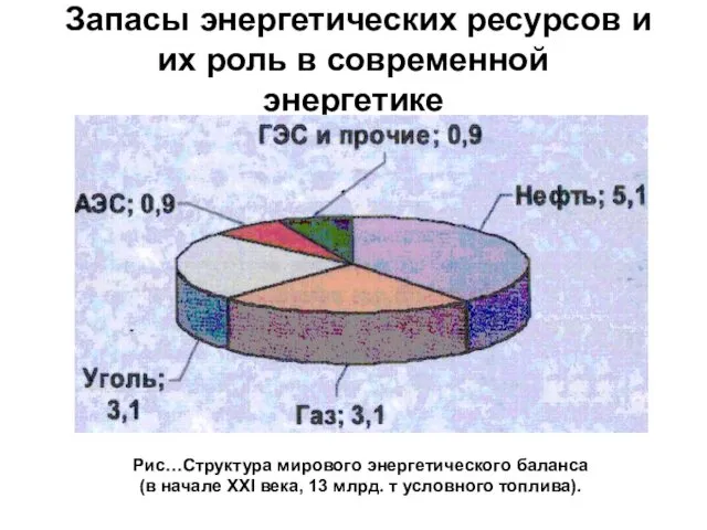 Запасы энергетических ресурсов и их роль в современной энергетике Рис…Структура