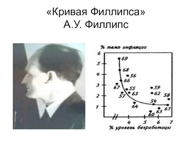 «Кривая Филлипса» А.У. Филлипс