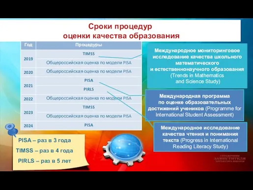 Сроки процедур оценки качества образования Международное мониторинговое исследование качества школьного