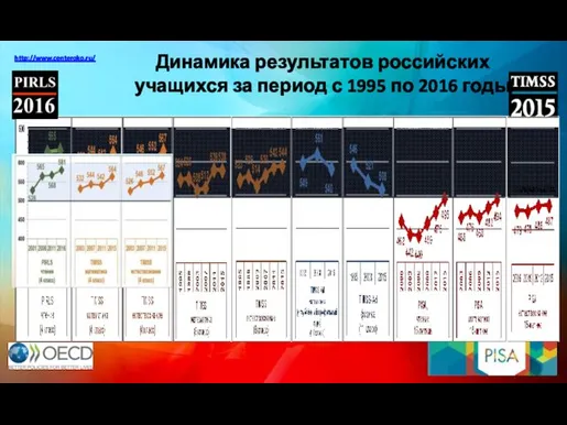 Динамика результатов российских учащихся за период с 1995 по 2016 годы http://www.centeroko.ru/